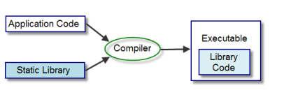 Static Library Link